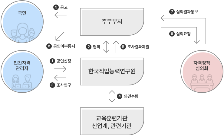 1. 민간자격관리자가 한국직업능력연구원에 민간자격 공인신청을 한다.
	                            			 2. 한국직업능력연구원은 주무부처와 민간자격 공인 신청 대상에 대해 협의를 한다.
	                            			 3. 한국직업능력연구원은 공인 신청 민간자격에 대해 조사 연구를 한다.
	                            			 4. 한국직업능력연구원은 민간자격 공인 자격에 대한교육훈련기관, 산업계, 관련기관에게서 의견수렴을 한다.
	                            			 5. 한국직업능력연구원은 공인 신청 대상 민간자격에 대한 조사결과를 주무부처에 제출한다.
	                            		 	 6. 주무부처는 자격정책심의회에 심의요청을 한다.
	                            			 7. 자격정책심의회는 주무부처에 심의결과를 통보한다.
	                            			 8. 주무부처는 민간자격관리자에게 공인여부 결과를 통지한다.
	                            			 9. 주무부처는 국민에게 공인여부 결과를 공고한다.