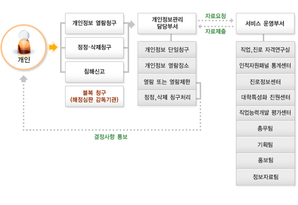 우리원의 개인정보보호 열람청구/정정·삭제청구/침해신고/불복청구 체계